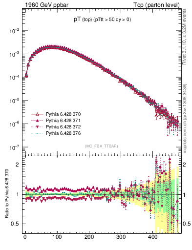 Plot of pTtop in 1960 GeV ppbar collisions