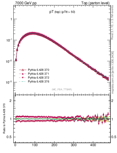 Plot of pTtop in 7000 GeV pp collisions