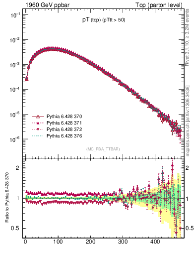 Plot of pTtop in 1960 GeV ppbar collisions