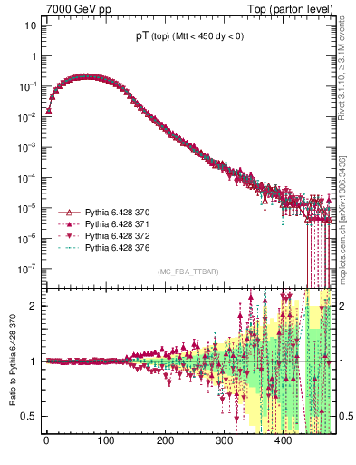 Plot of pTtop in 7000 GeV pp collisions