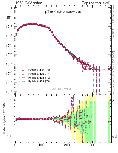 Plot of pTtop in 1960 GeV ppbar collisions