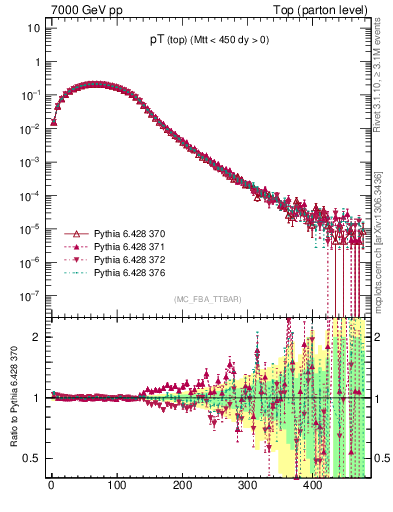 Plot of pTtop in 7000 GeV pp collisions