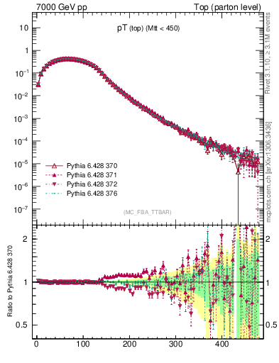 Plot of pTtop in 7000 GeV pp collisions