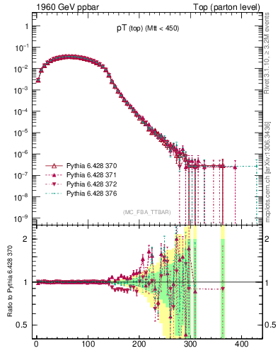 Plot of pTtop in 1960 GeV ppbar collisions