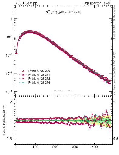 Plot of pTtop in 7000 GeV pp collisions