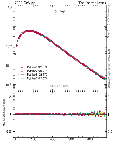 Plot of pTtop in 7000 GeV pp collisions