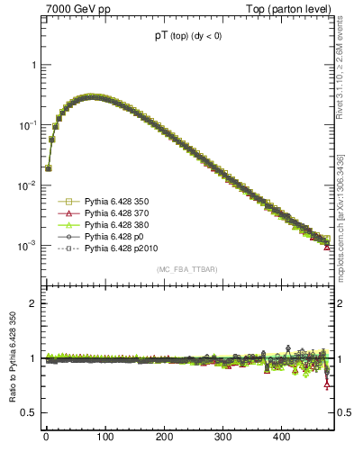 Plot of pTtop in 7000 GeV pp collisions