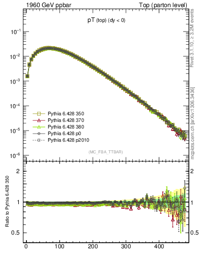 Plot of pTtop in 1960 GeV ppbar collisions