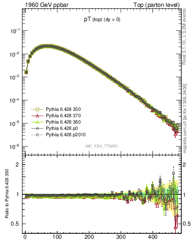 Plot of pTtop in 1960 GeV ppbar collisions