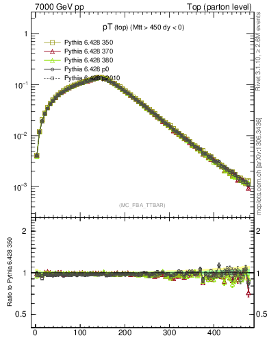 Plot of pTtop in 7000 GeV pp collisions