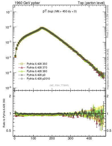 Plot of pTtop in 1960 GeV ppbar collisions