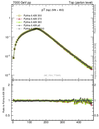 Plot of pTtop in 7000 GeV pp collisions