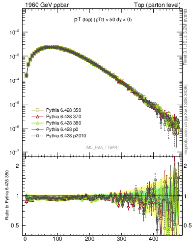 Plot of pTtop in 1960 GeV ppbar collisions