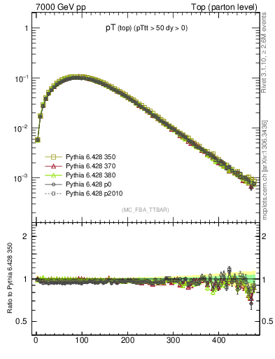 Plot of pTtop in 7000 GeV pp collisions