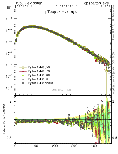 Plot of pTtop in 1960 GeV ppbar collisions