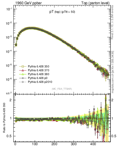 Plot of pTtop in 1960 GeV ppbar collisions