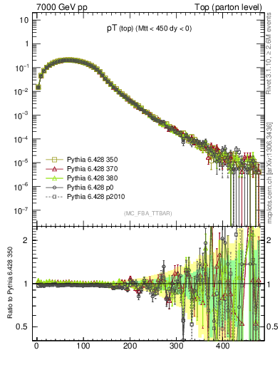 Plot of pTtop in 7000 GeV pp collisions