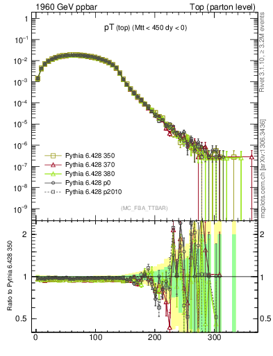 Plot of pTtop in 1960 GeV ppbar collisions