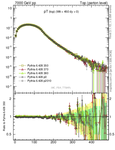 Plot of pTtop in 7000 GeV pp collisions