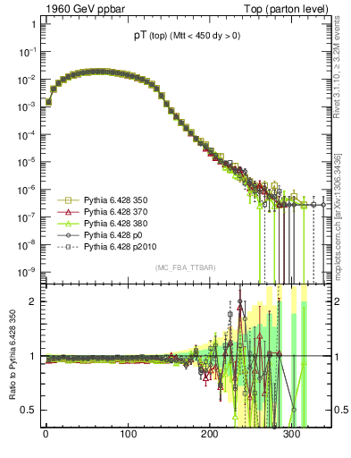 Plot of pTtop in 1960 GeV ppbar collisions