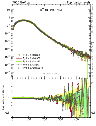 Plot of pTtop in 7000 GeV pp collisions