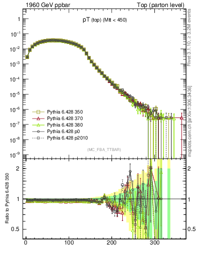 Plot of pTtop in 1960 GeV ppbar collisions