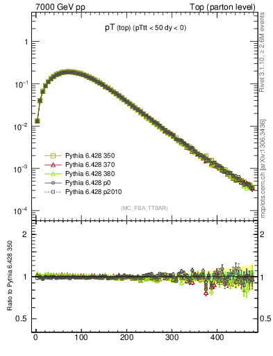 Plot of pTtop in 7000 GeV pp collisions