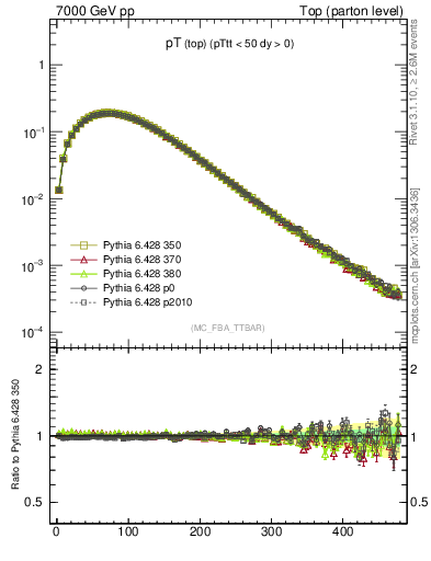 Plot of pTtop in 7000 GeV pp collisions