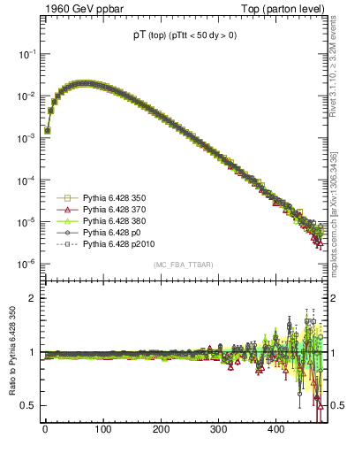 Plot of pTtop in 1960 GeV ppbar collisions