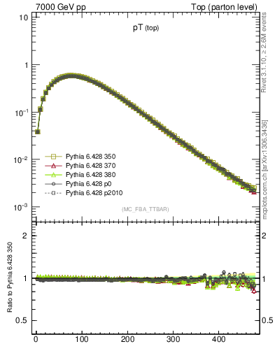 Plot of pTtop in 7000 GeV pp collisions