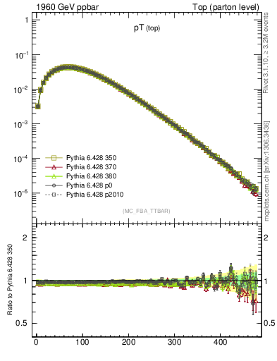 Plot of pTtop in 1960 GeV ppbar collisions