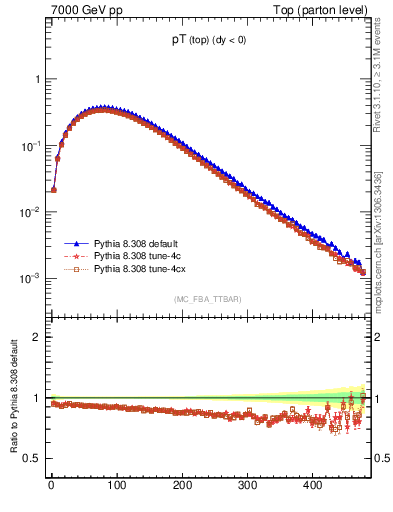 Plot of pTtop in 7000 GeV pp collisions