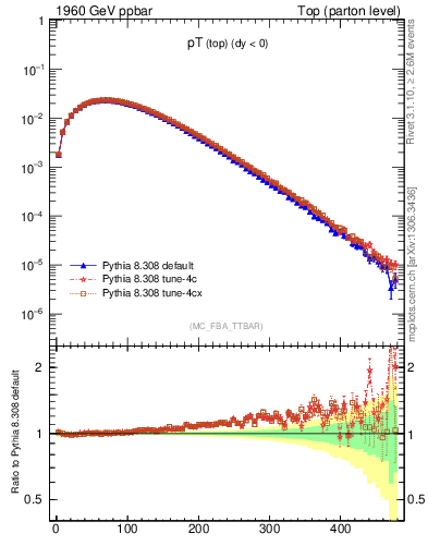 Plot of pTtop in 1960 GeV ppbar collisions