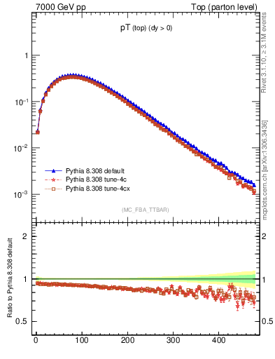 Plot of pTtop in 7000 GeV pp collisions