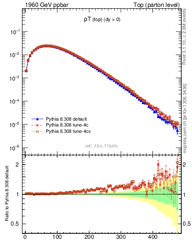 Plot of pTtop in 1960 GeV ppbar collisions