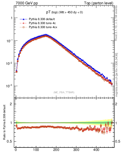 Plot of pTtop in 7000 GeV pp collisions