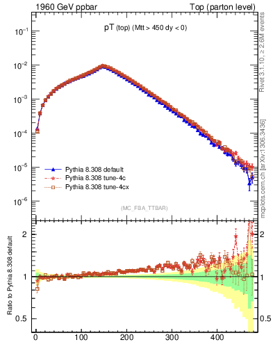 Plot of pTtop in 1960 GeV ppbar collisions