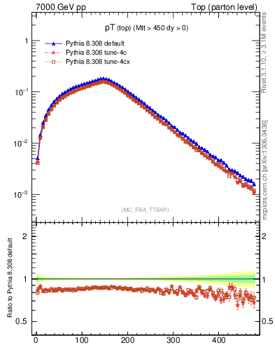 Plot of pTtop in 7000 GeV pp collisions