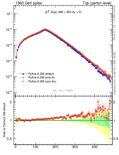 Plot of pTtop in 1960 GeV ppbar collisions