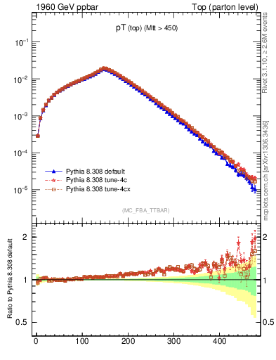 Plot of pTtop in 1960 GeV ppbar collisions