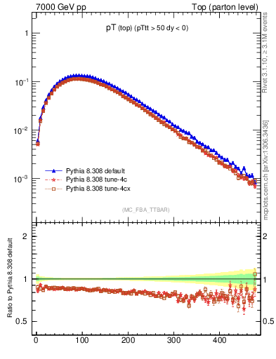 Plot of pTtop in 7000 GeV pp collisions