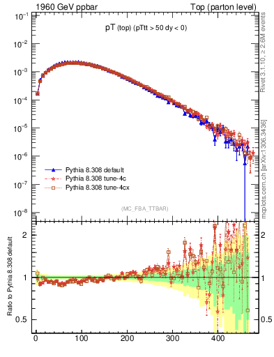 Plot of pTtop in 1960 GeV ppbar collisions