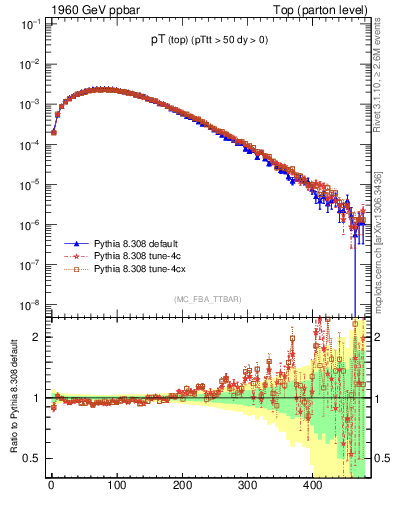 Plot of pTtop in 1960 GeV ppbar collisions