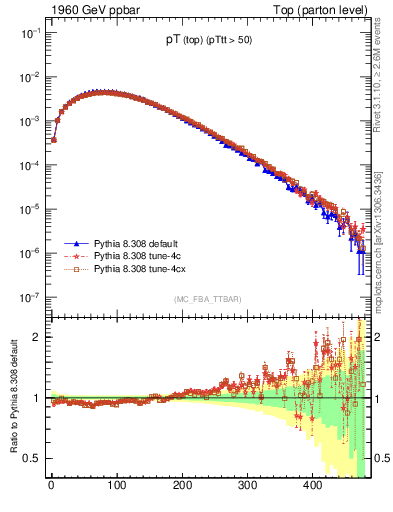 Plot of pTtop in 1960 GeV ppbar collisions