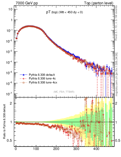 Plot of pTtop in 7000 GeV pp collisions