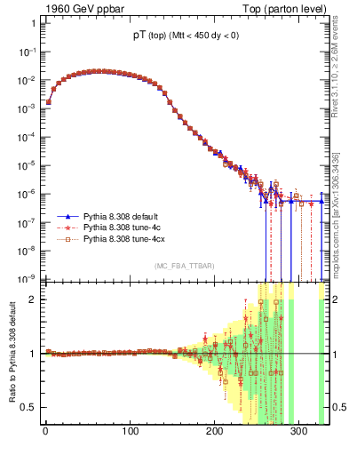 Plot of pTtop in 1960 GeV ppbar collisions