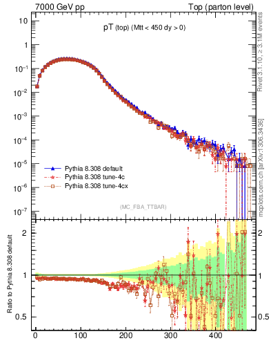 Plot of pTtop in 7000 GeV pp collisions