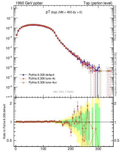 Plot of pTtop in 1960 GeV ppbar collisions