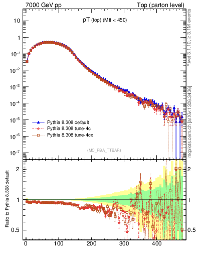 Plot of pTtop in 7000 GeV pp collisions