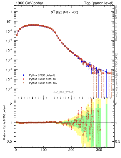 Plot of pTtop in 1960 GeV ppbar collisions